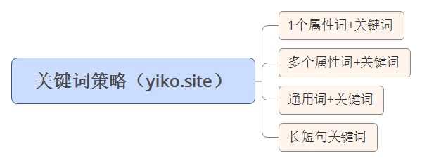 关键词策略（yiko.site）.png